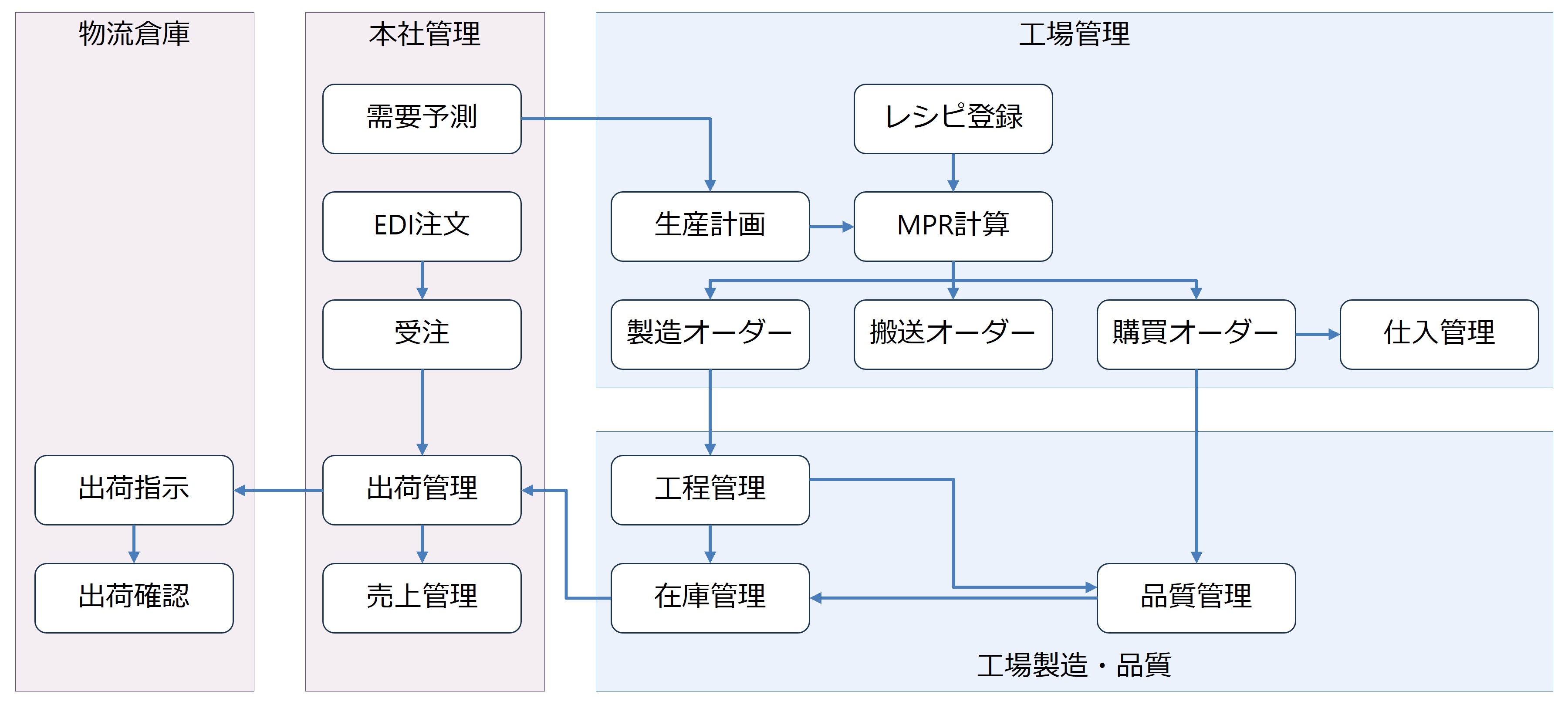 業種別適用例：食品製造業 - アミック